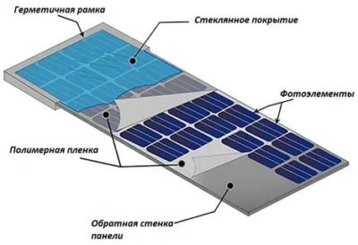 Как устроена солнечная батарея