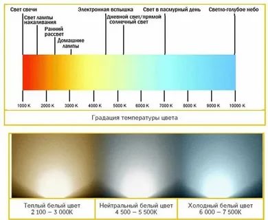 Как определить цвет лампы