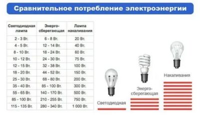 Сколько ватт заменяет светодиодная лампа