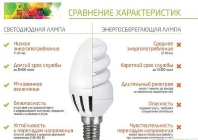 Чем отличается LED от светодиода