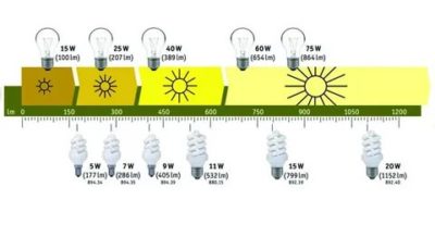 В чем измеряется яркость светодиодов