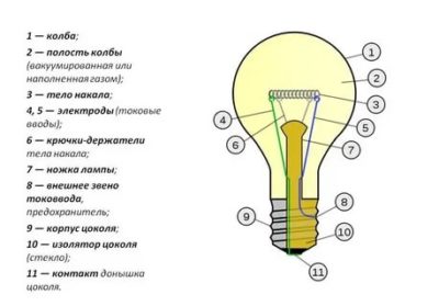 Как работают лампы накаливания