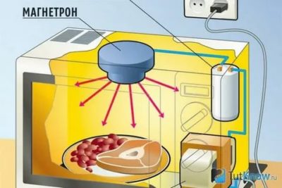 Как работает магнетрон в микроволновой печи
