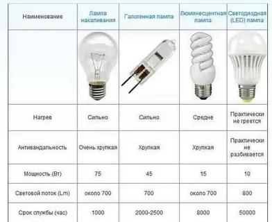 Сколько ватт нужно для LED лампы