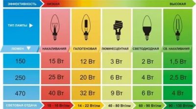 Какая мощность светодиодных ламп