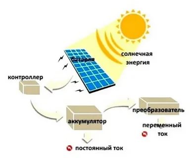 Что такое солнечная батарея и как она работает